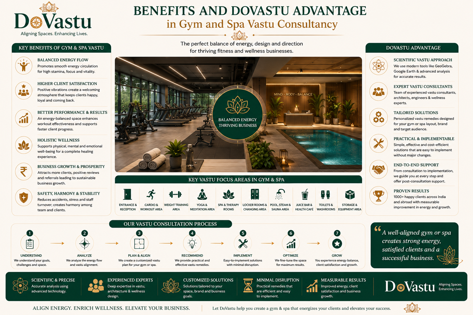 Gym and spa Vastu consultancy guide